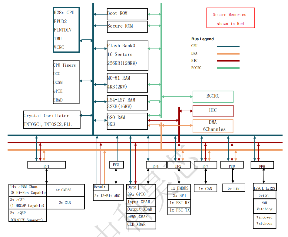 ?HXS320F280025C數字信號處理器（DSP）芯片